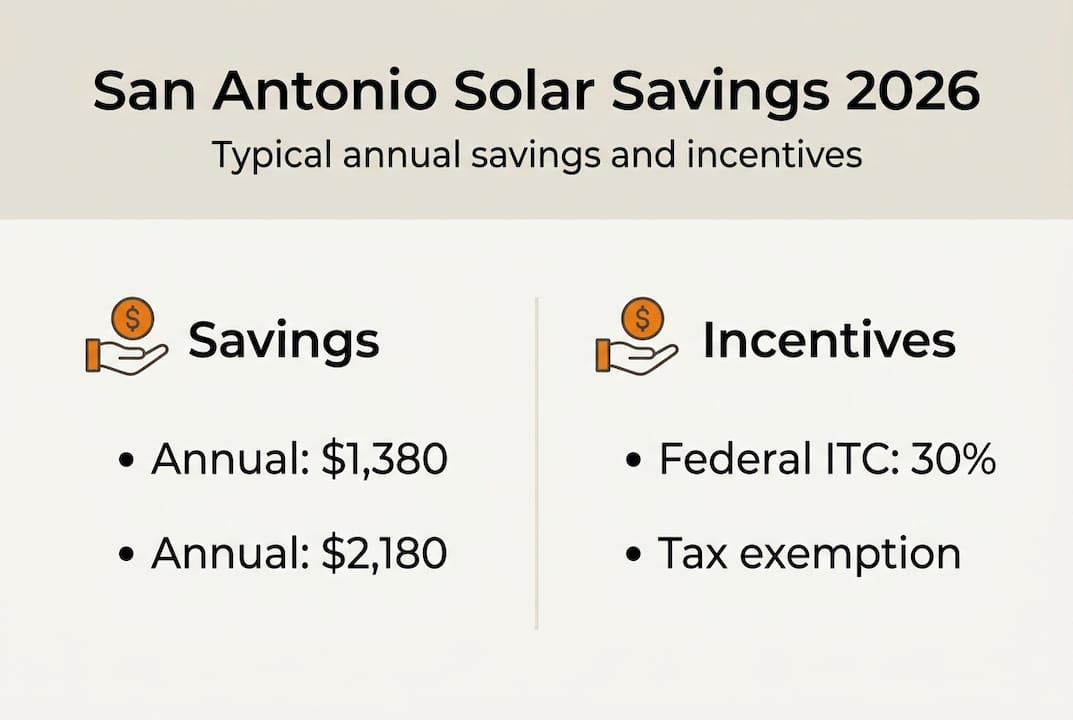 Infographic about solar savings and incentives