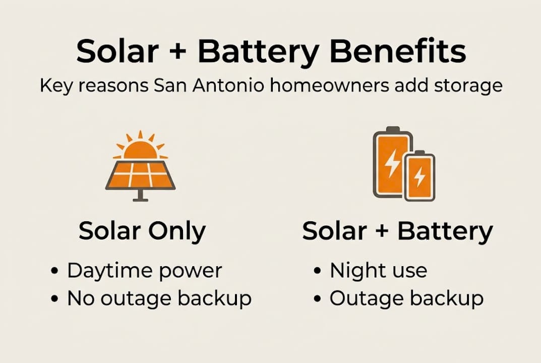Infographic showing solar and battery benefits
