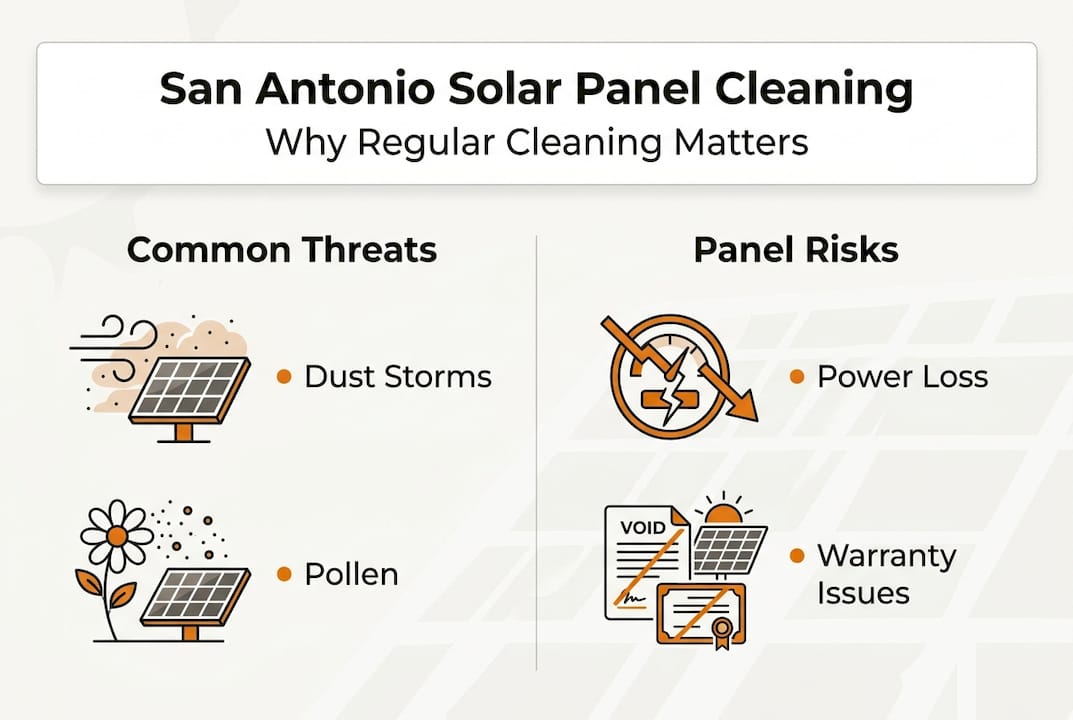 Infographic showing solar panel cleaning threats and risks