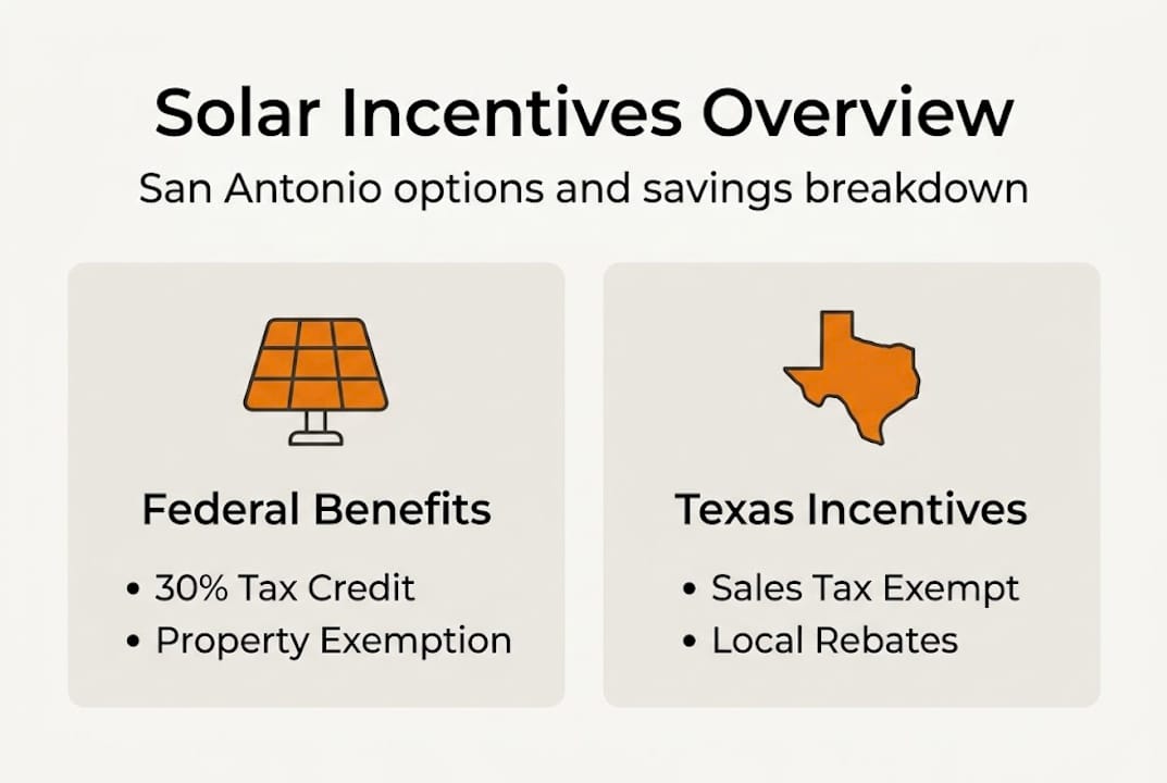 Solar incentive breakdown infographic