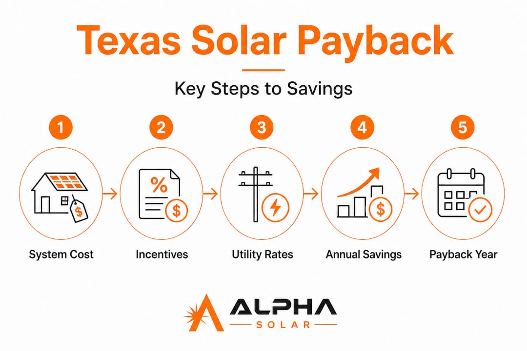 Vertical flow infographic on Texas solar payback steps