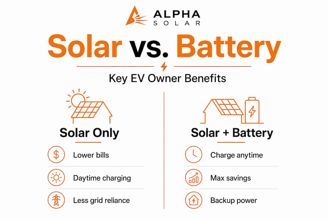 Infographic comparing solar only and solar plus battery benefits