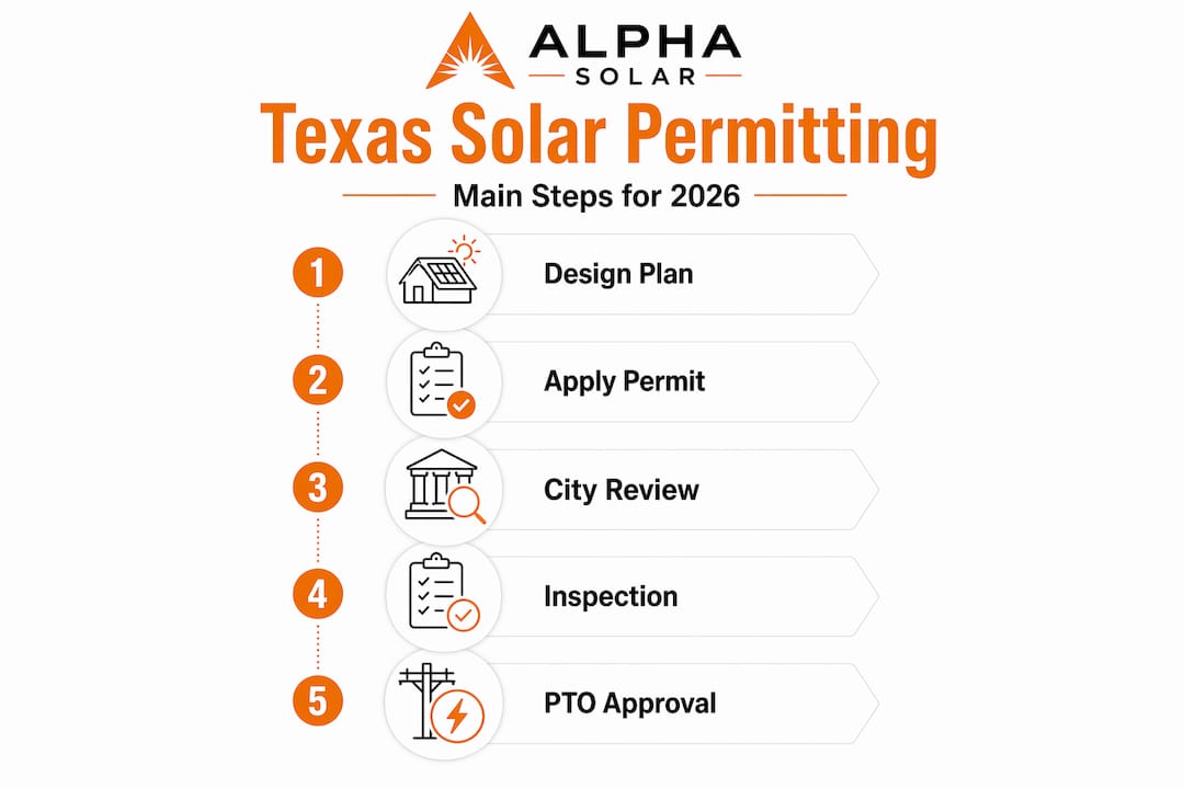 Texas solar permitting key steps vertical infographic