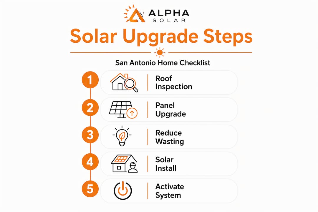 Infographic showing steps to solar-ready home