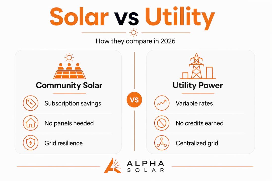 Infographic comparing community solar with regular utility power