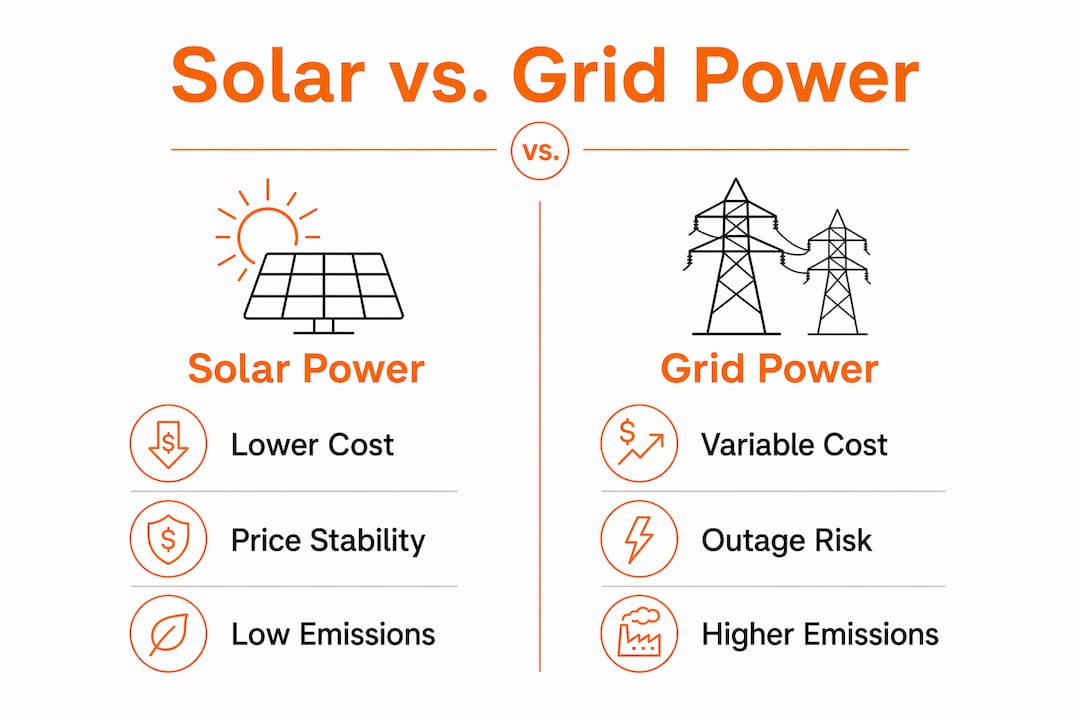 Infographic comparing solar and grid power