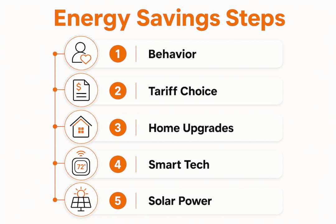 Infographic depicting steps to reduce energy bill