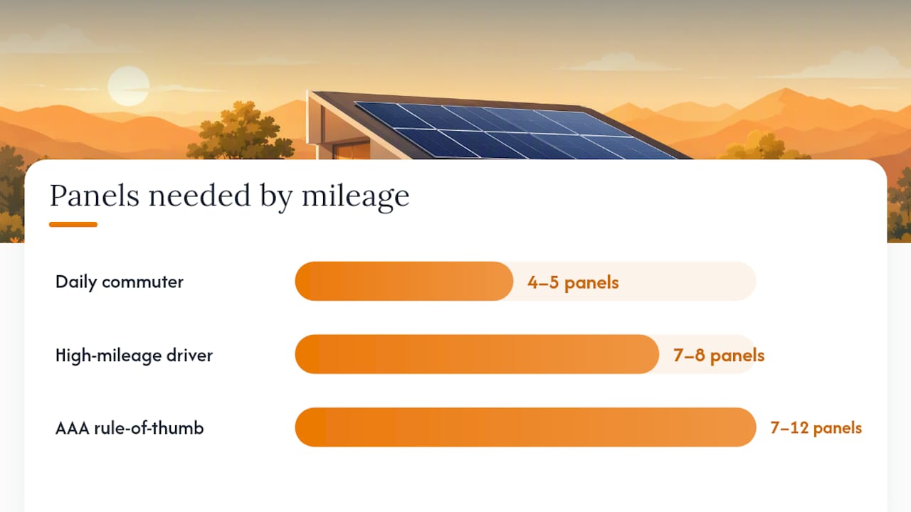 Diagram comparing solar panel counts for EV mileage categories