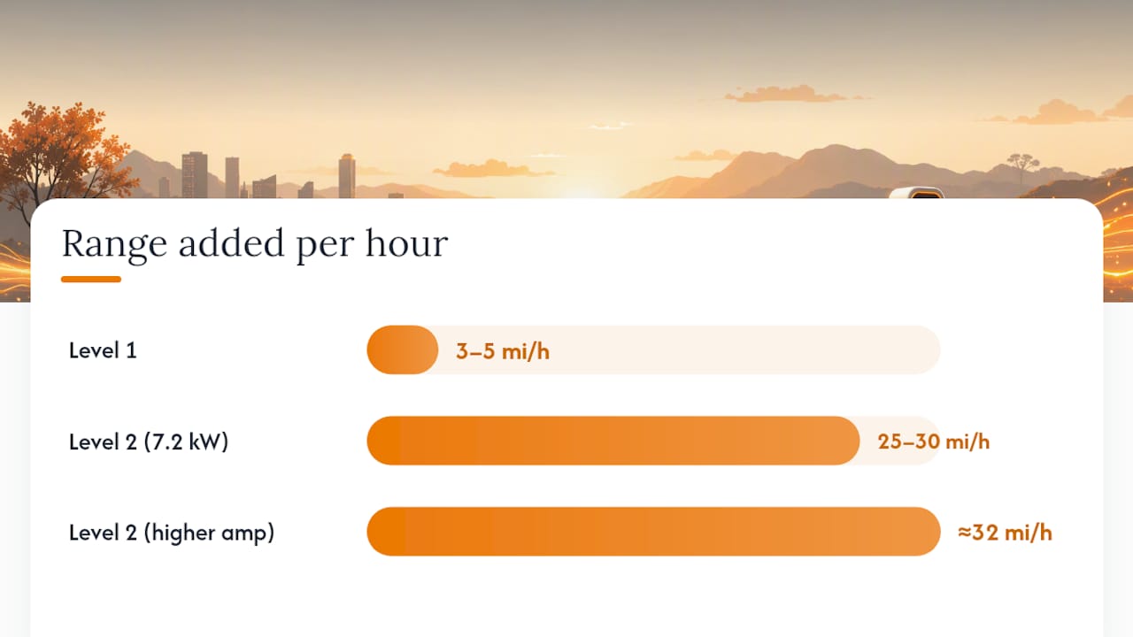 Miles per hour added by Level 1 and Level 2 chargers