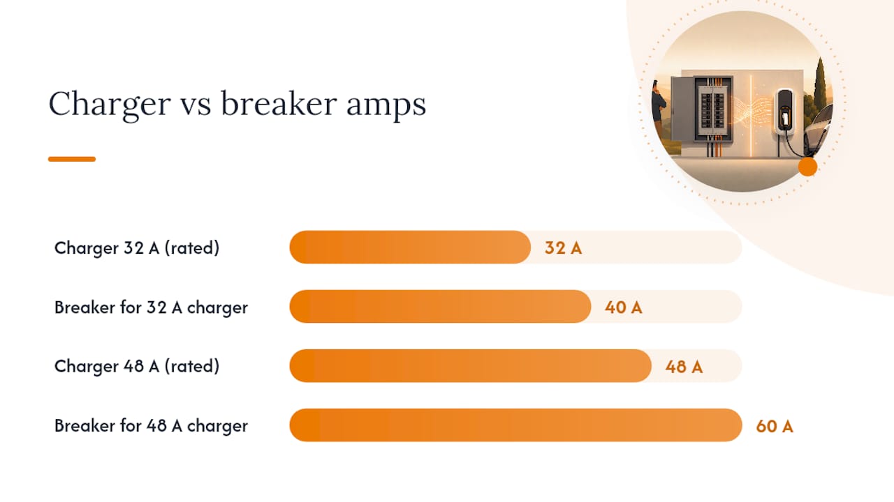 How are EV charger circuits and breakers sized? — overview diagram