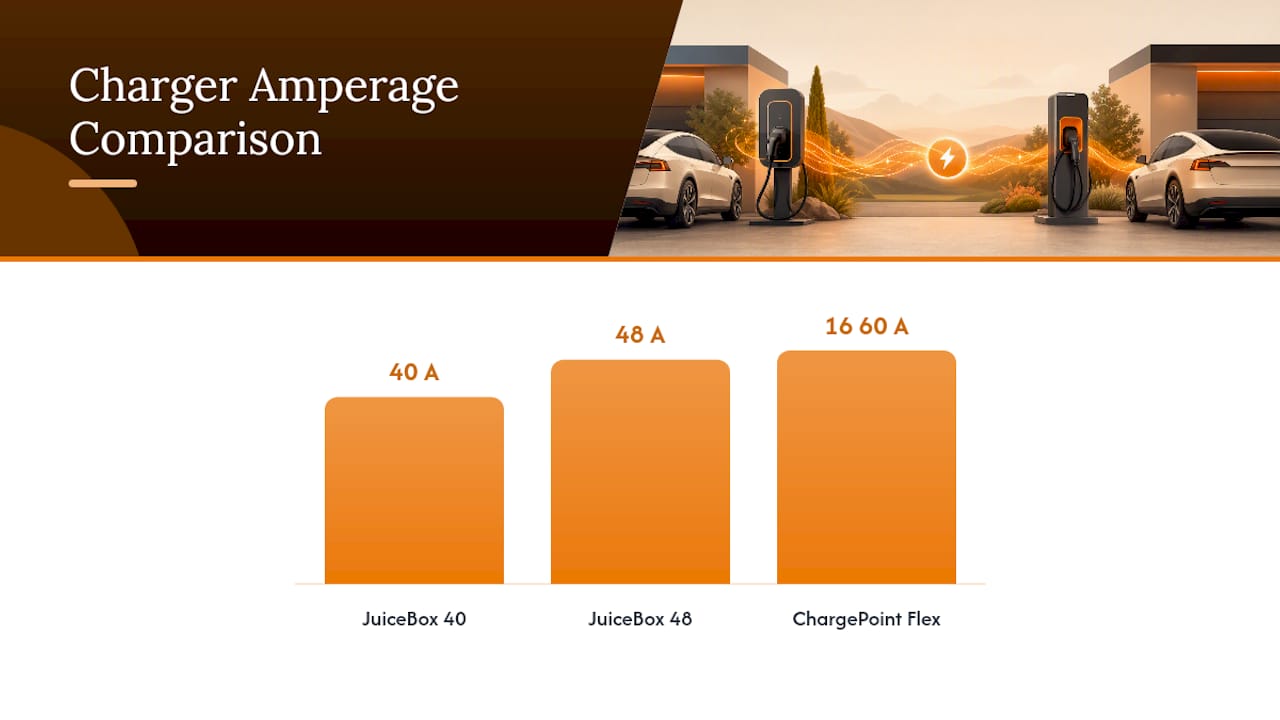 EV charger amperage and power comparison