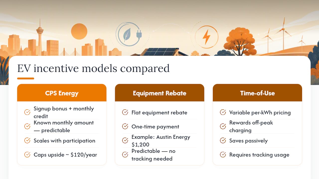 Comparison of three EV incentive models