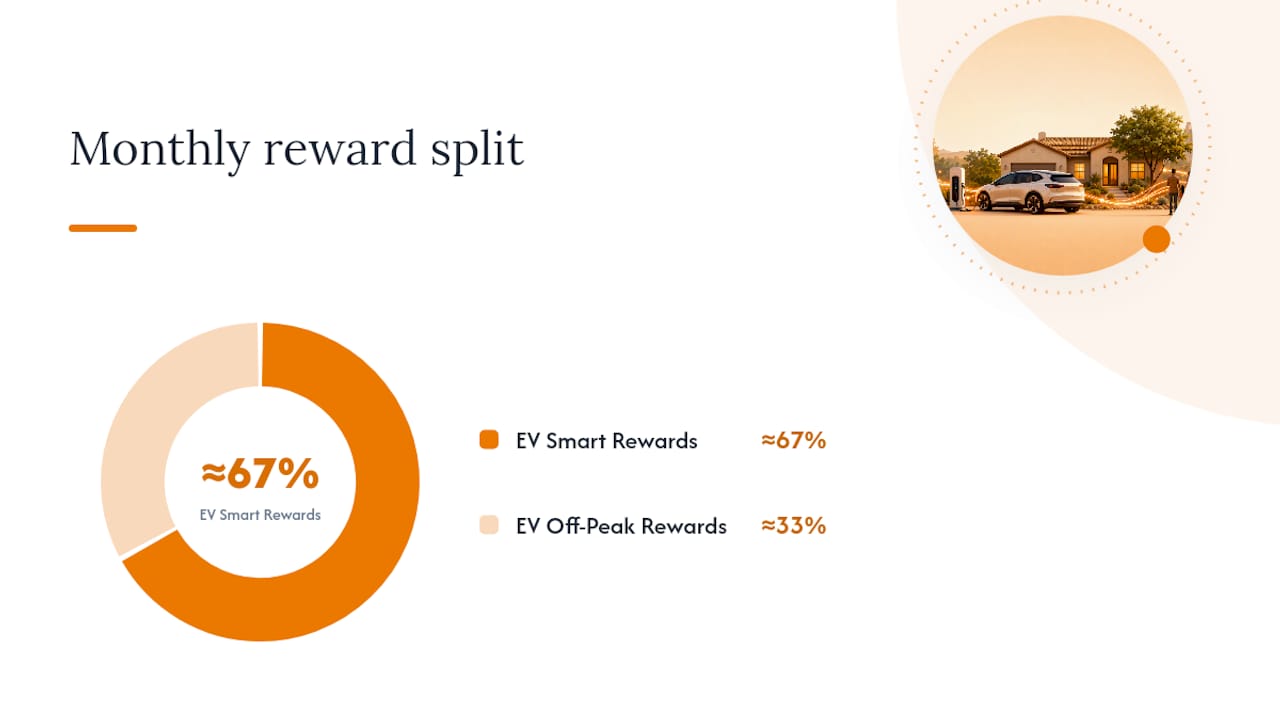 How Do EV Smart Rewards and EV Off-Peak Rewards Differ? — overview diagram