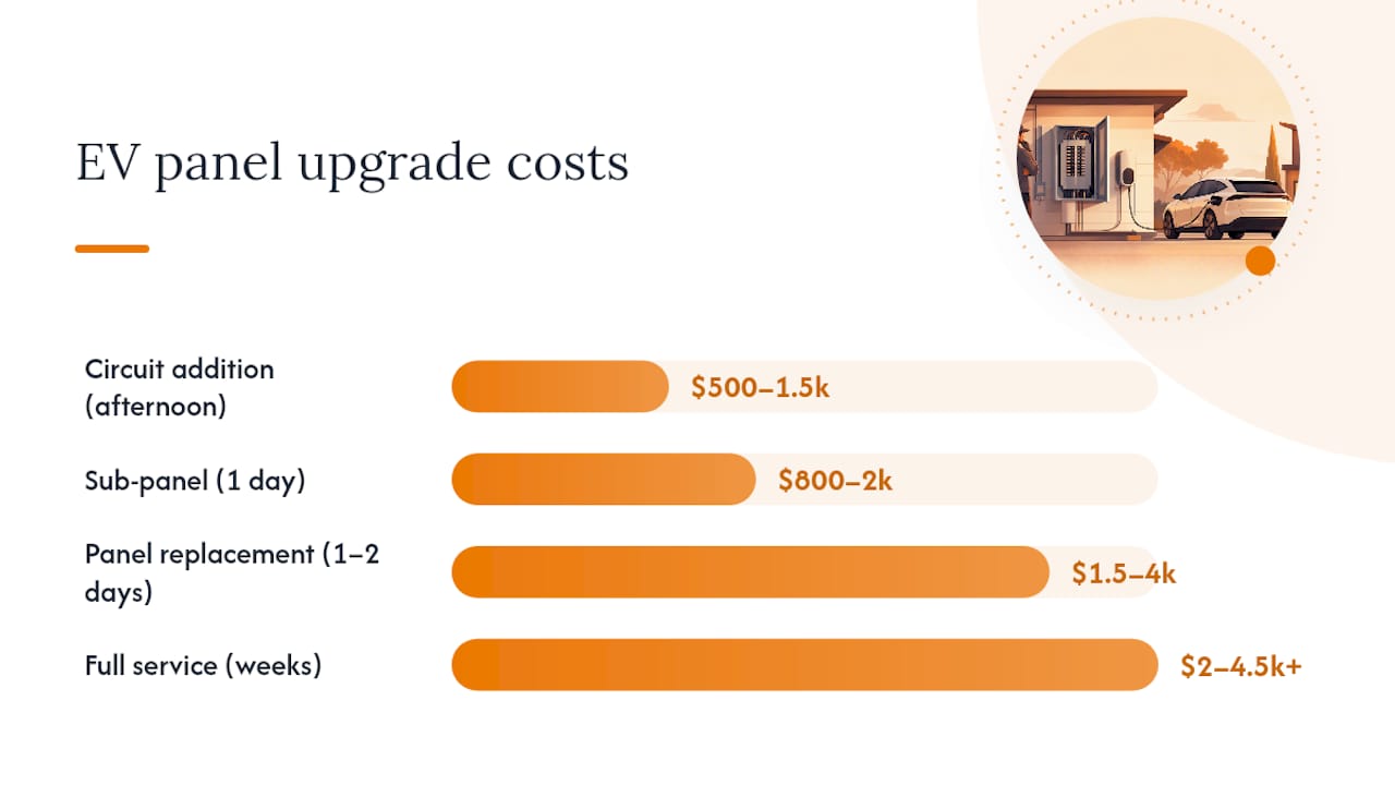 EV charger upgrade costs and timeline factors