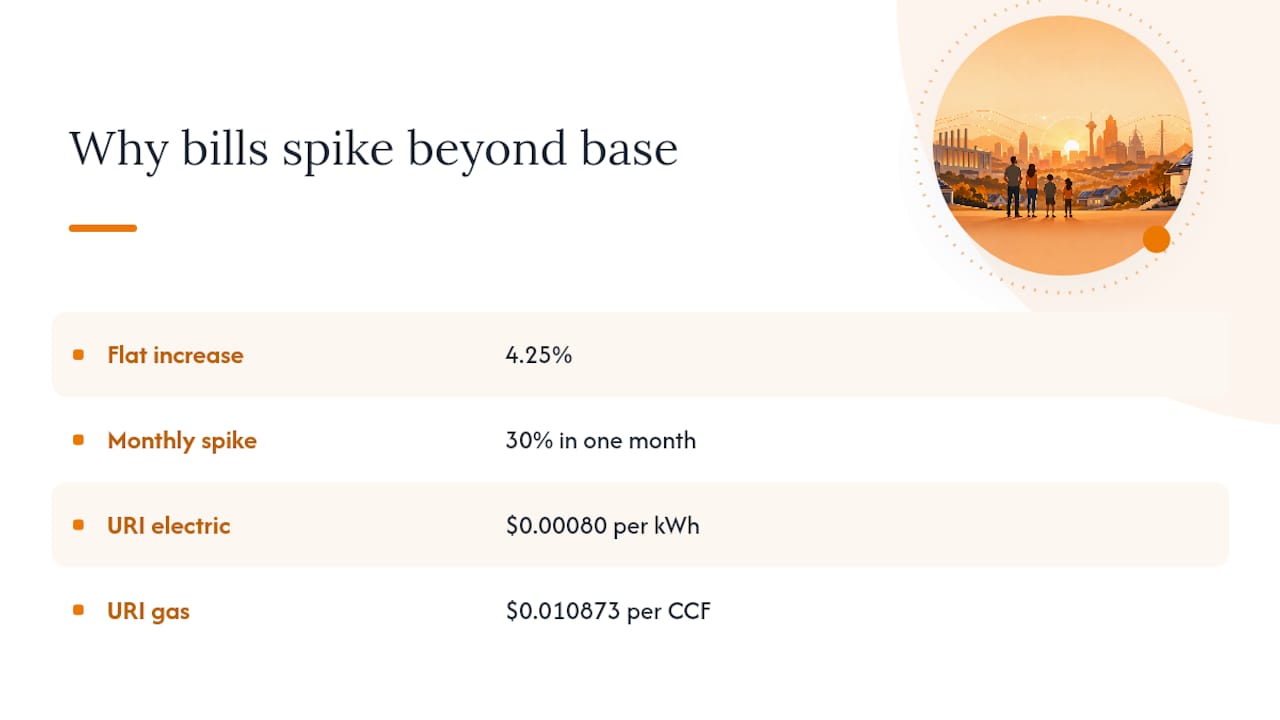 Why Your Bill Can Still Spike Beyond the Base Rate — overview diagram