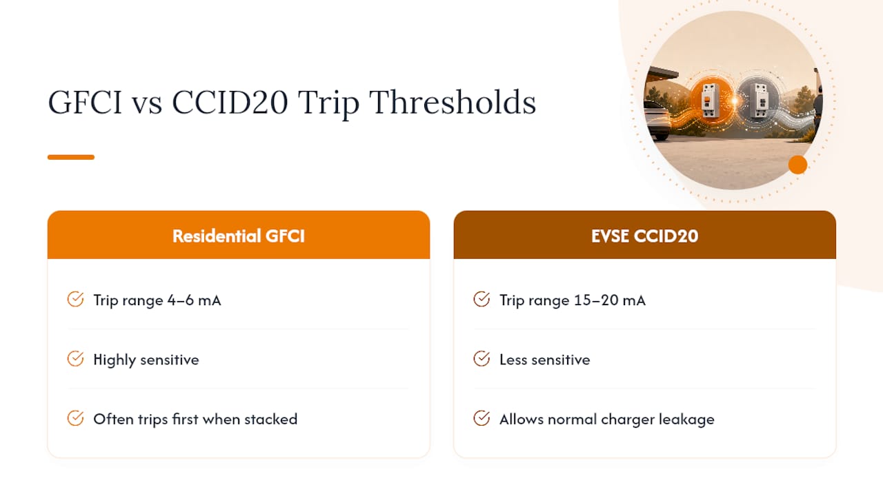 Residential GFCI and EVSE leakage thresholds compared