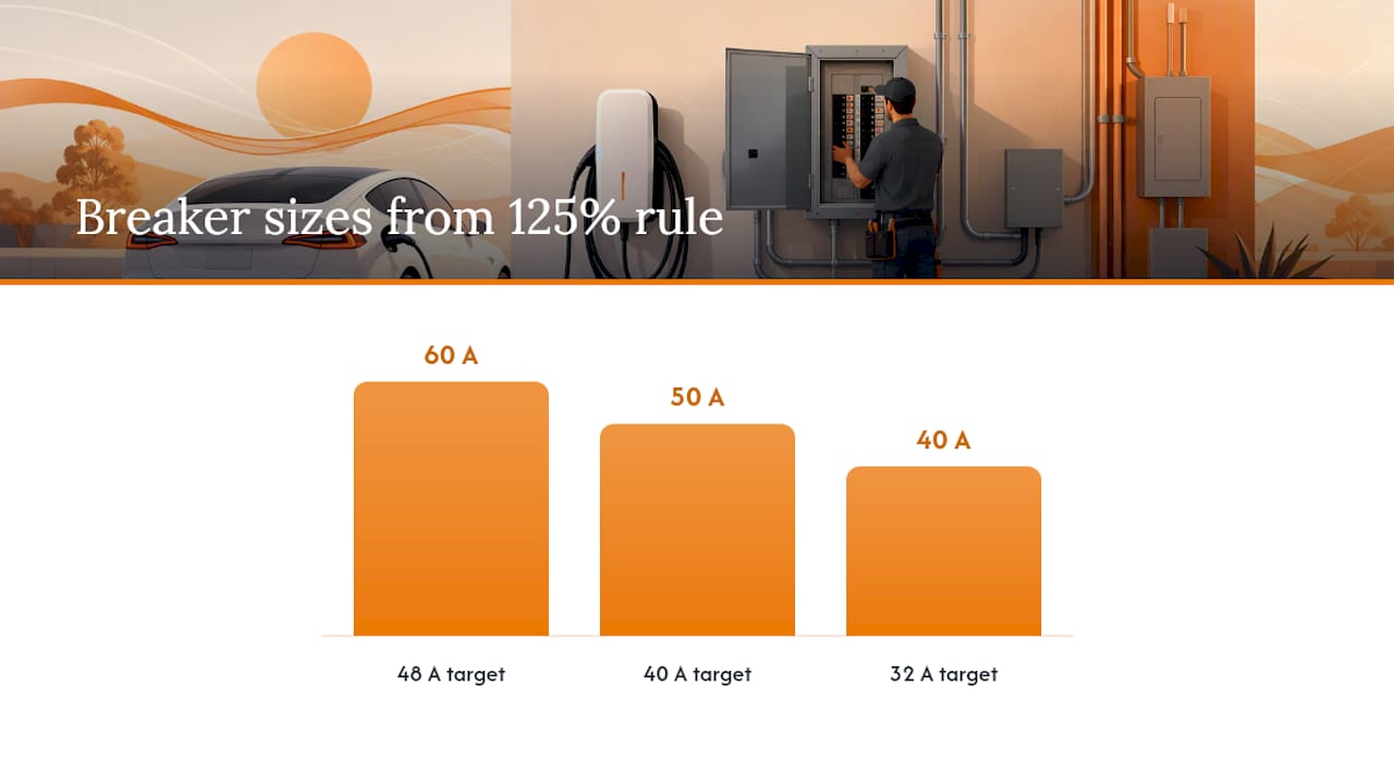 Wire Sizing and Breaker Selection: The Math Behind the Install — overview diagram
