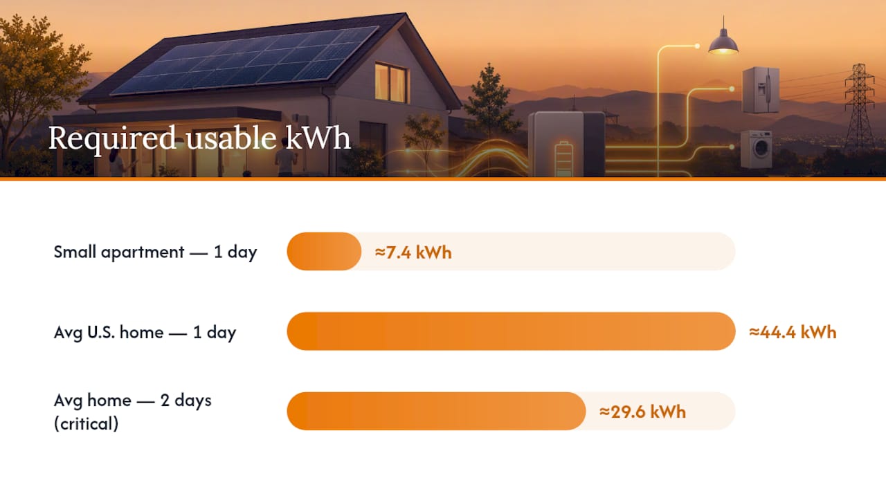 Worked Examples: From Daily Usage to Battery Count — overview diagram