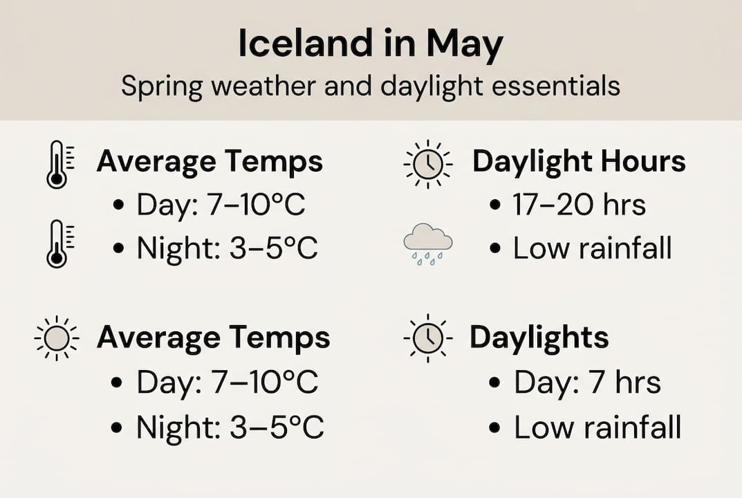 Infographic showing May weather and daylight in Iceland