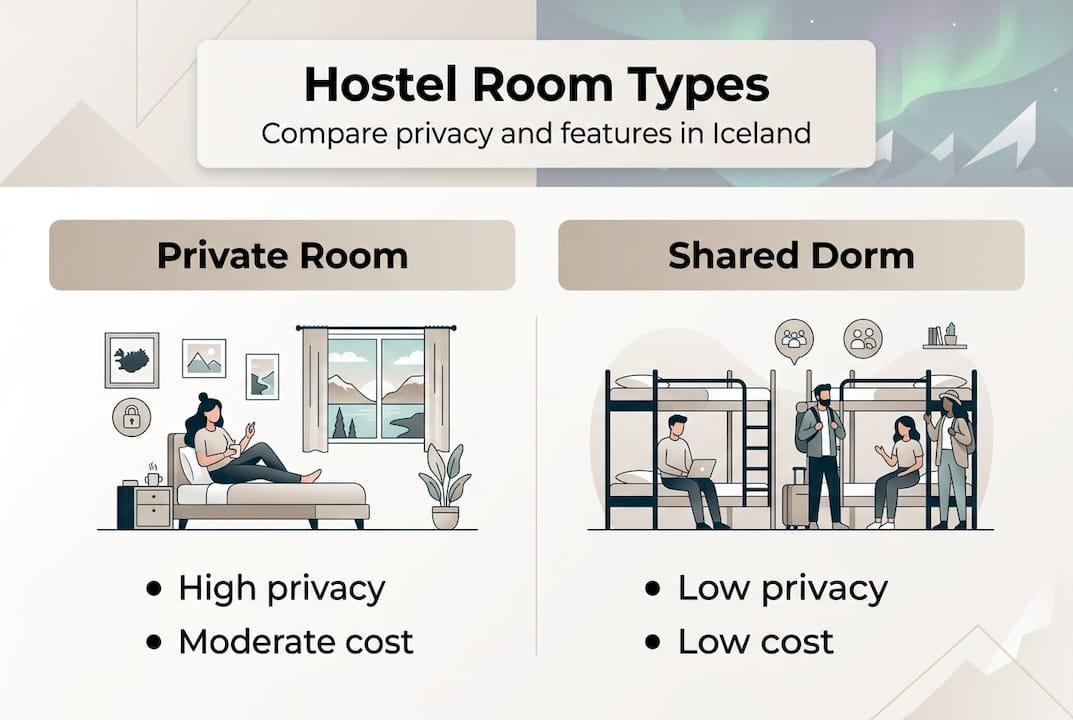 Infographic comparing Iceland hostel room types