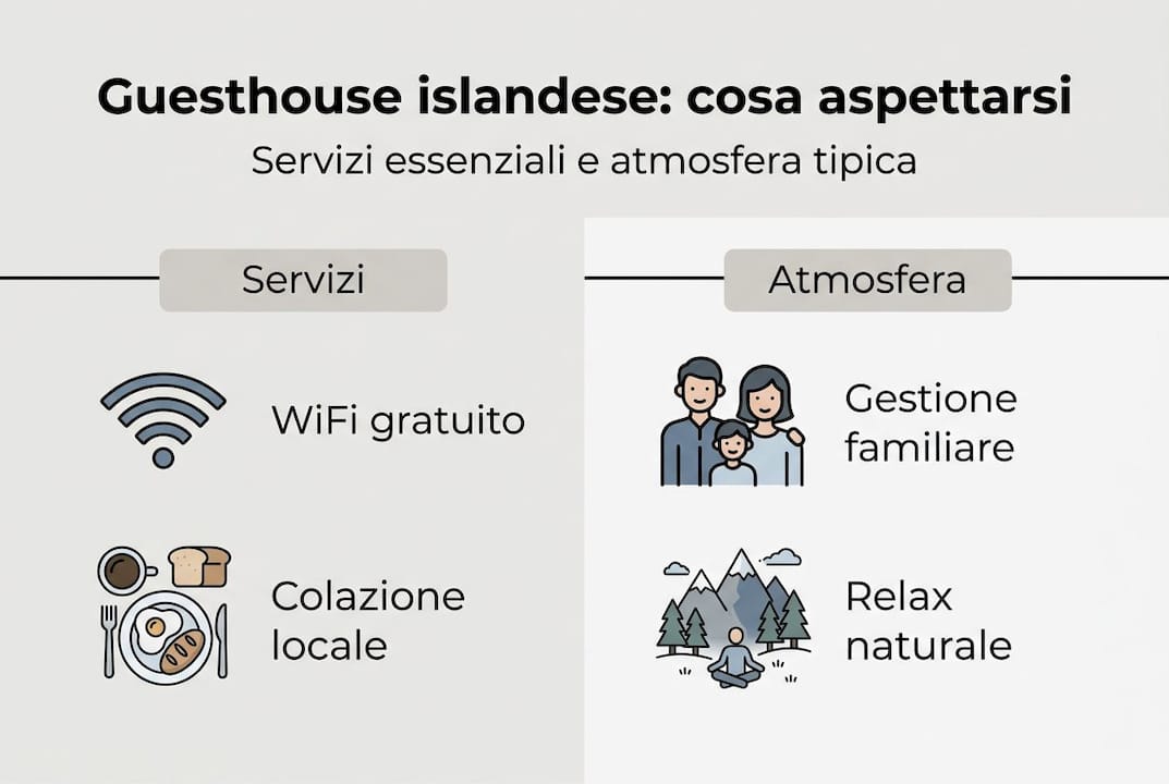 Infografica essenziale dedicata alle guesthouse in Islanda