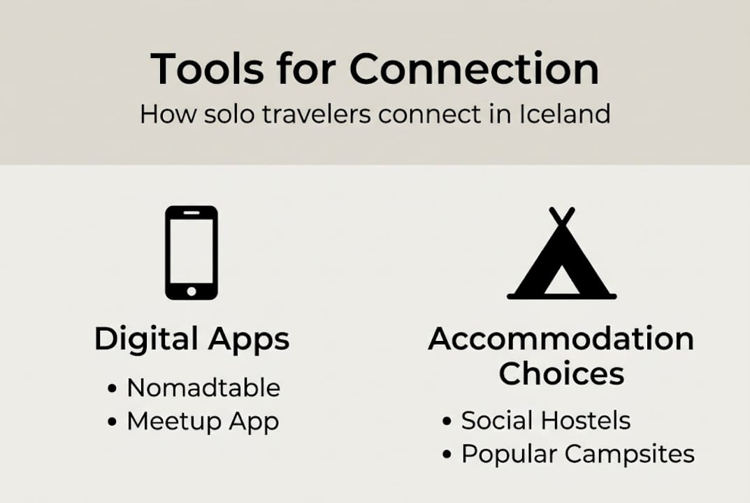 Infographic showing top solo traveler tools Iceland