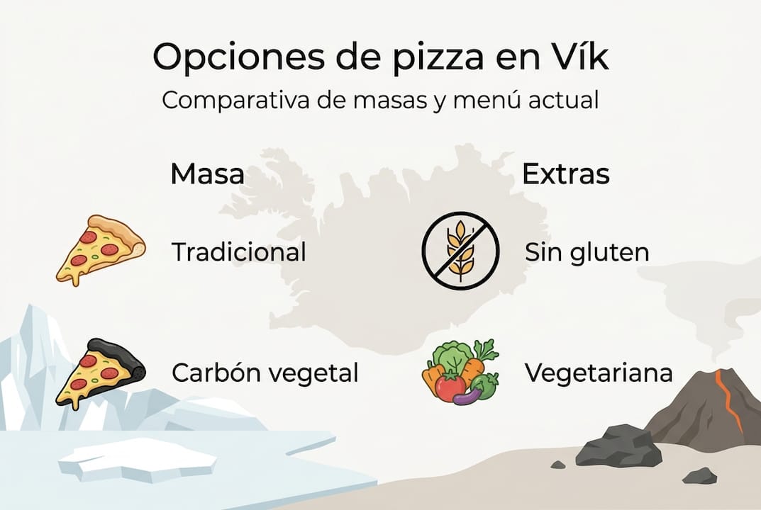 Guía visual con las diferentes variedades y alternativas de pizza que puedes encontrar en Vík