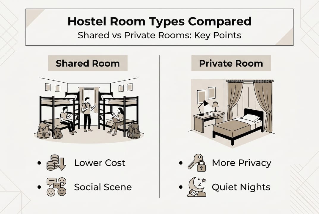 Infographic comparing shared and private hostel rooms