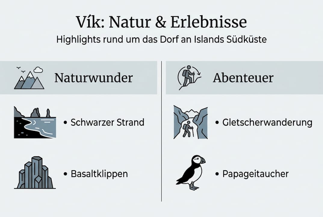 Entdecke die faszinierende Natur und spannende Aktivitäten rund um Vík – anschaulich dargestellt in unserer Infografik.