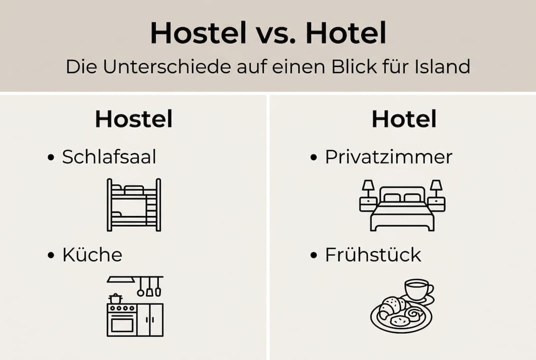 Hostel vs. Hotel in Island – Ein anschaulicher Vergleich in der Infografik