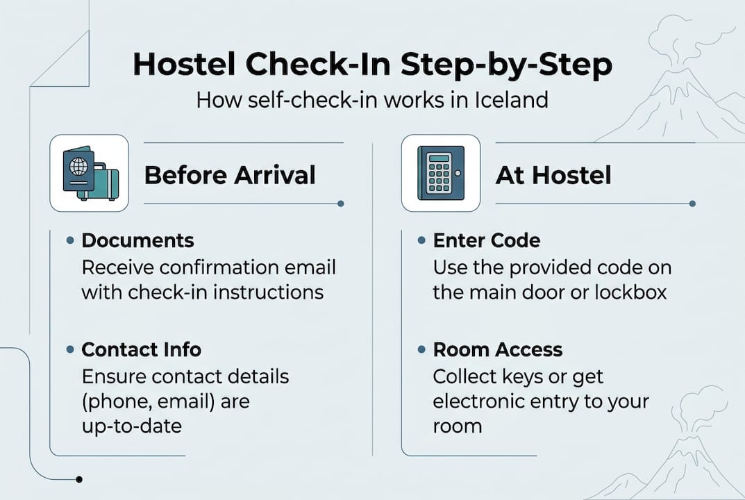 Infographic showing hostel self check-in steps