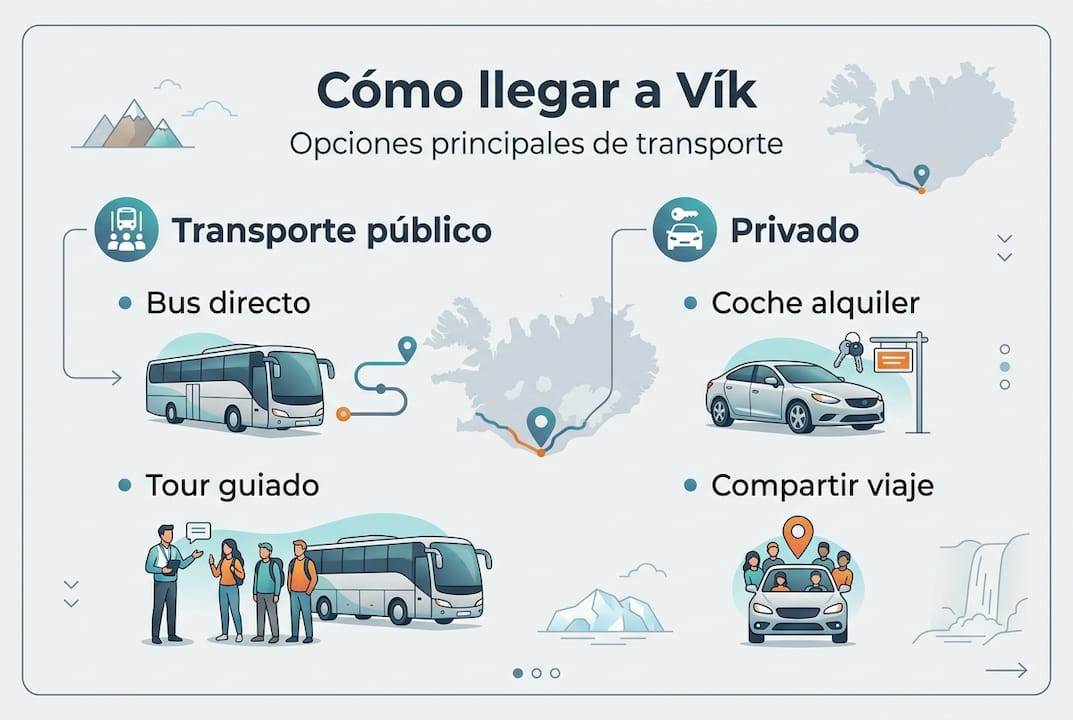 Infografía: ¿Cómo llegar a Vík? Todas las alternativas de transporte