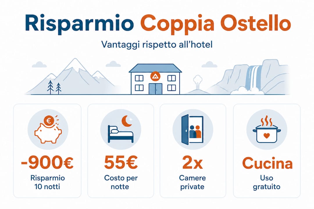 Quanto si risparmia scegliendo un ostello in Islanda quando si viaggia in coppia: dati e curiosità