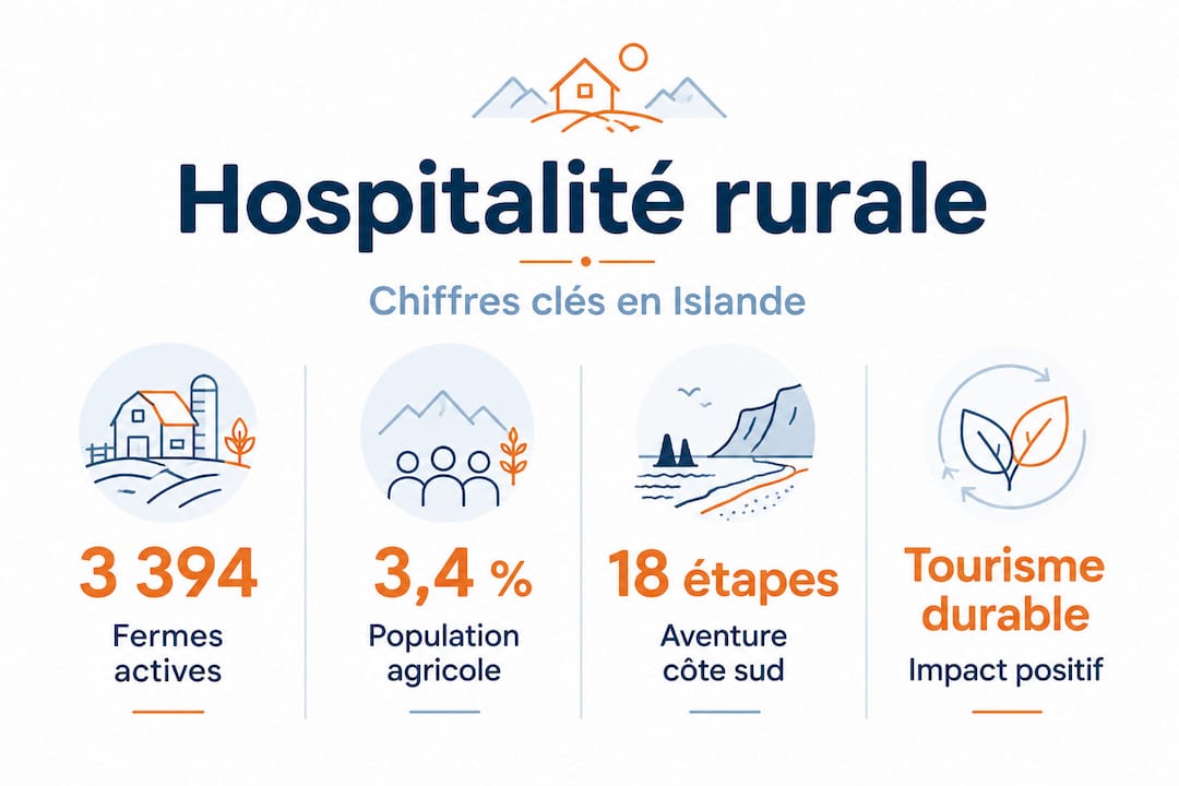 Panorama de l’hospitalité en milieu rural en Islande : les chiffres à retenir