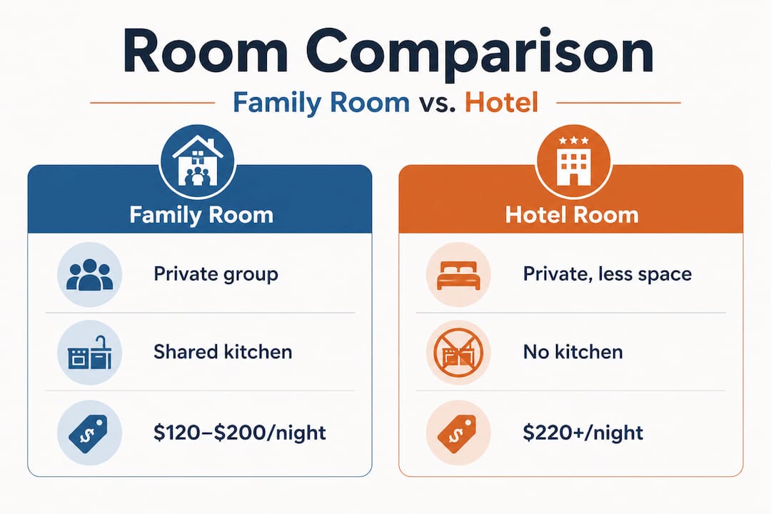 Infographic comparing family hostel rooms and hotels