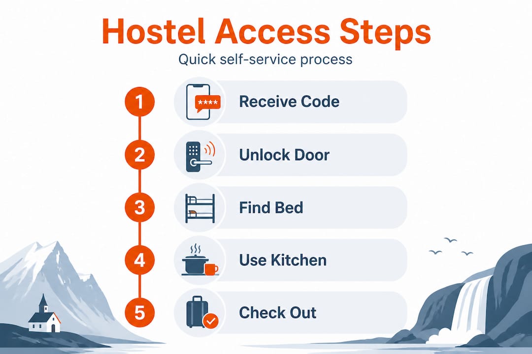 Infographic of self-service hostel access steps