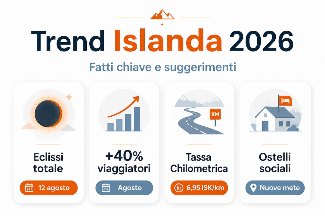 Infografica: le tendenze di viaggio in Islanda previste per il 2026