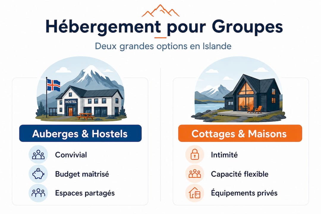 Comparatif visuel des différentes formules d’hébergement de groupe en Islande