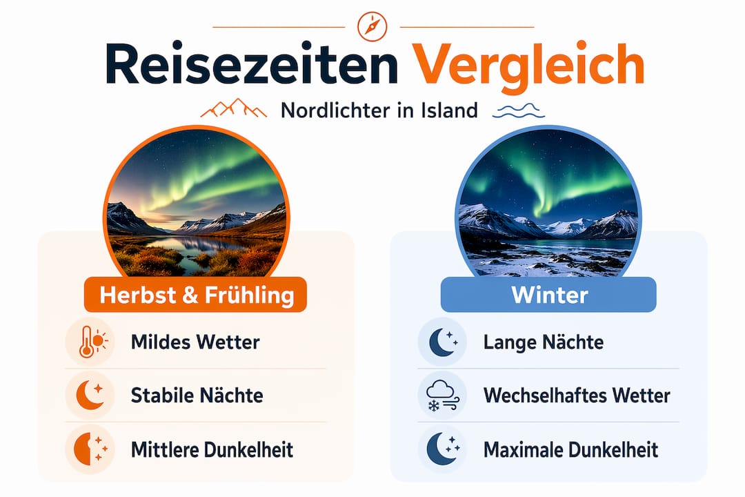 Infografik: Nordlichter – Ein Vergleich der besten Beobachtungszeiten im Herbst, Winter und Frühling