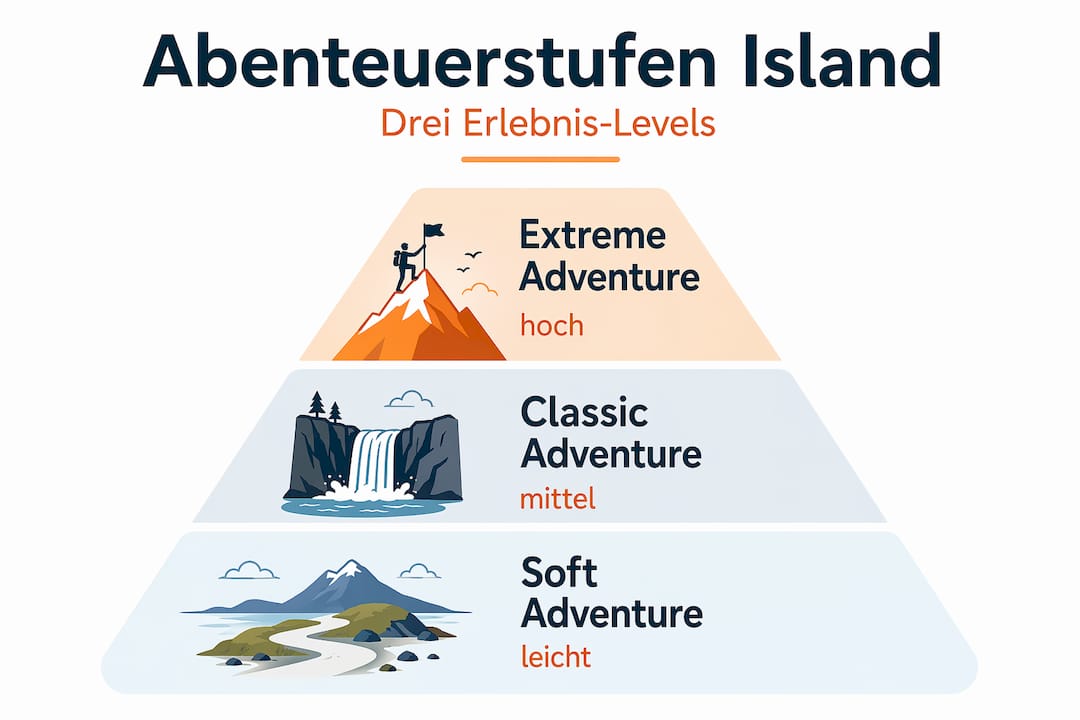 Diese Infografik veranschaulicht die drei Schwierigkeitsgrade für Abenteuerreisen in Island.