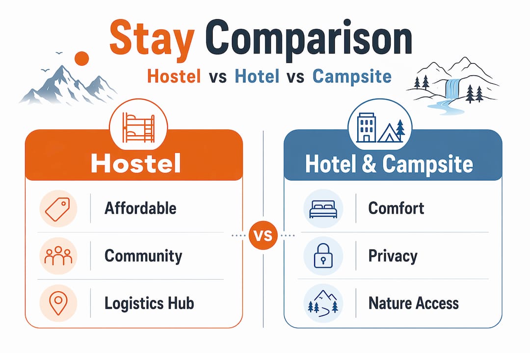 Infographic comparing hostel, hotel, and campsite features