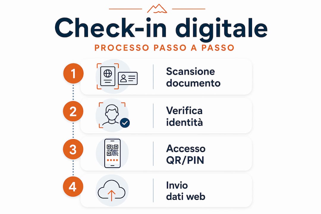 Guida illustrata al check-in digitale negli ostelli