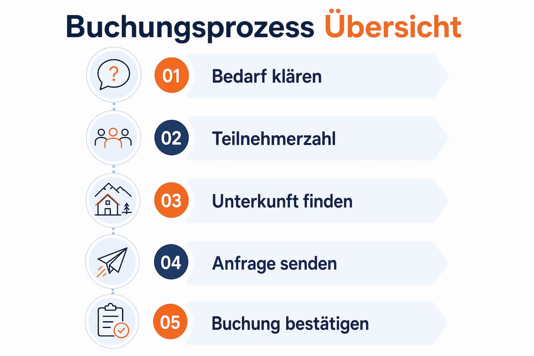 Schritt-für-Schritt-Anleitung zur Buchung – übersichtlich als Infografik dargestellt