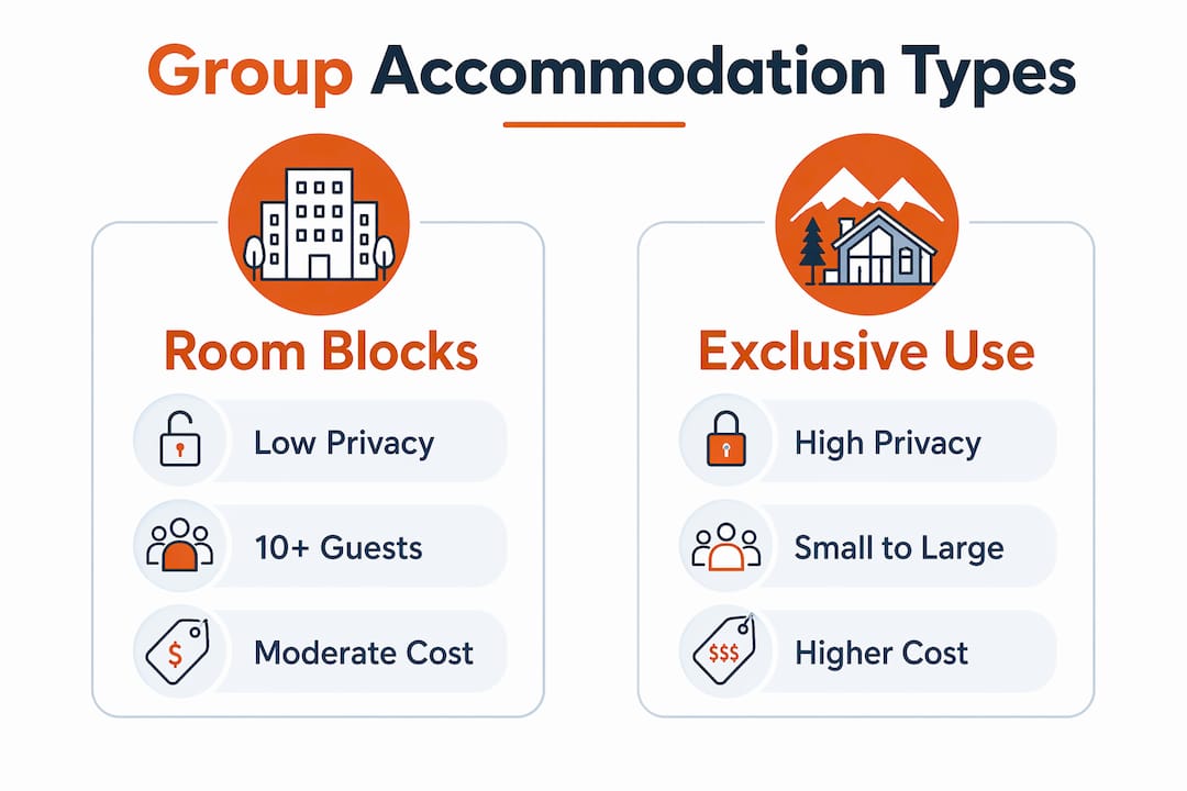Infographic comparing room blocks and exclusive-use accommodations