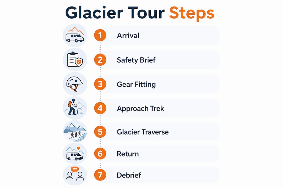 Infographic showing step-by-step glacier tour process