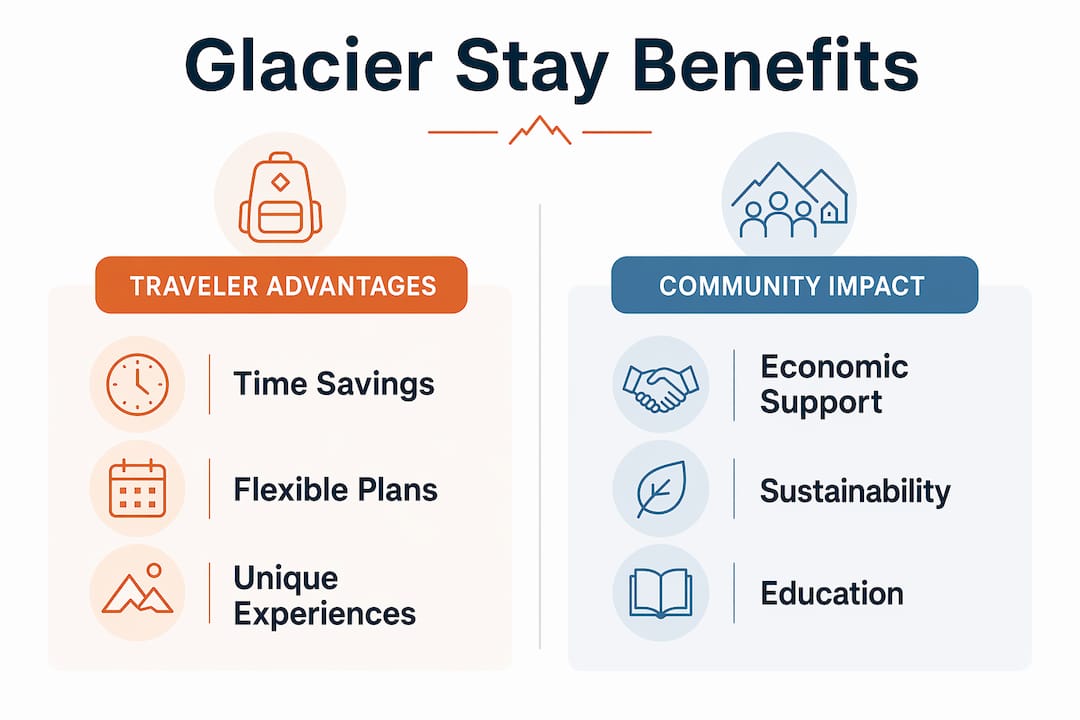 Infographic comparing traveler and community benefits