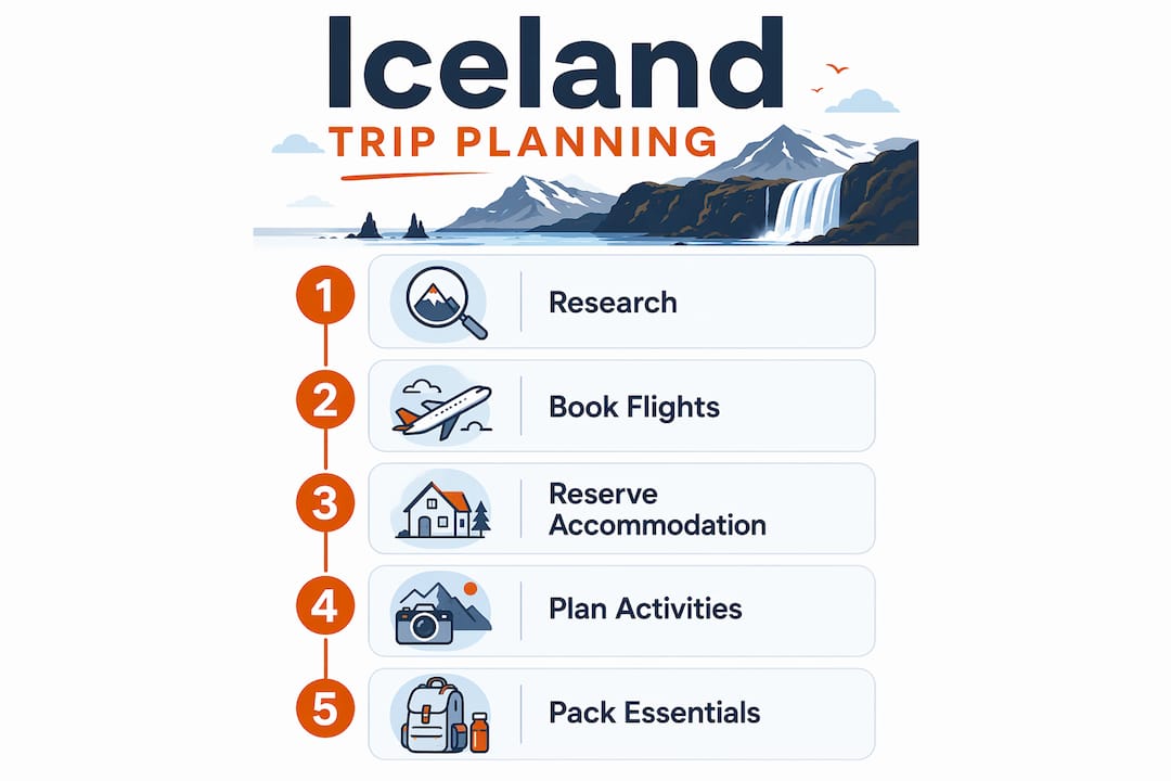Infographic showing Iceland trip planning steps