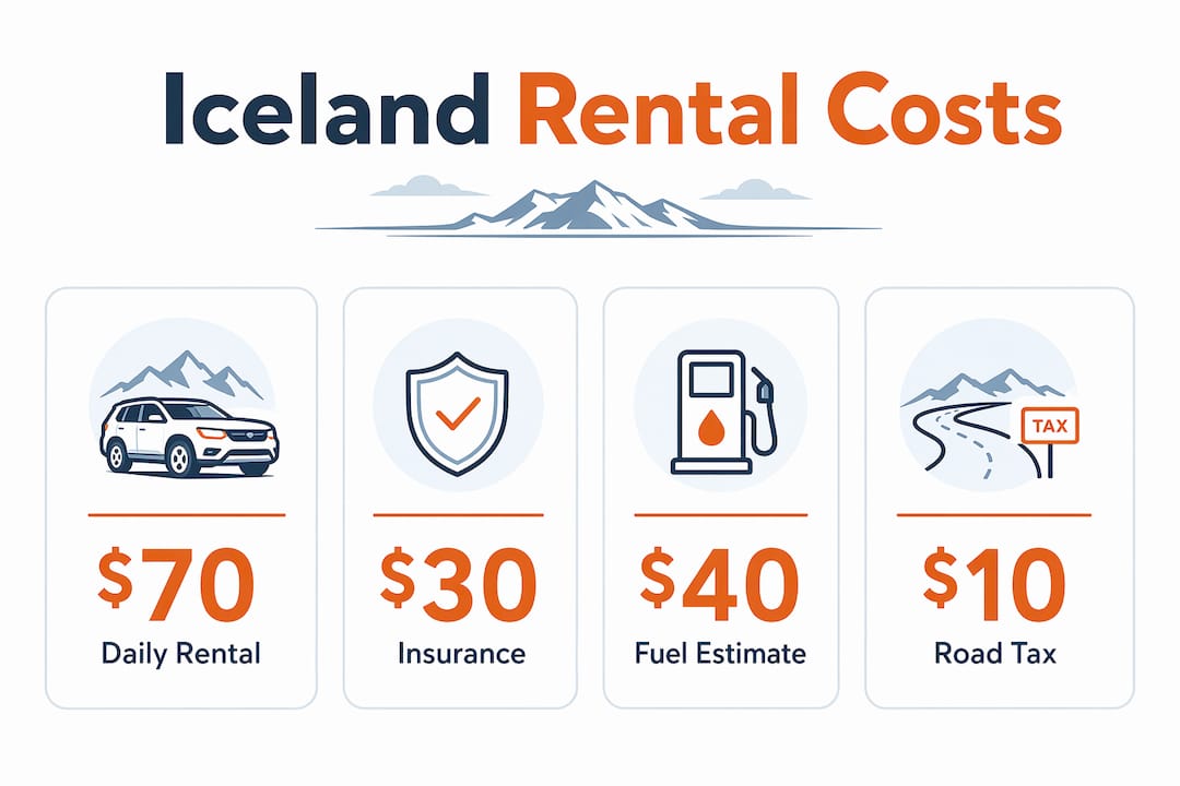 Infographic showing Iceland car rental daily cost breakdown
