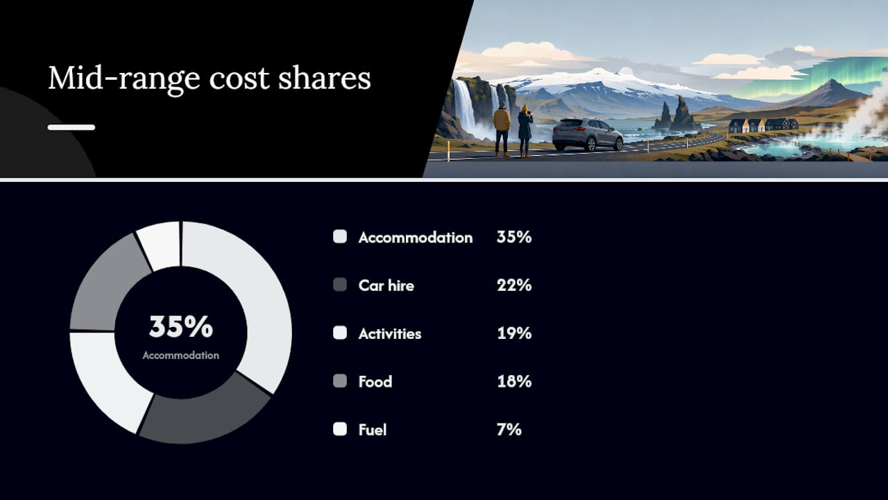 Seven-day Ring Road trip cost breakdown infographic