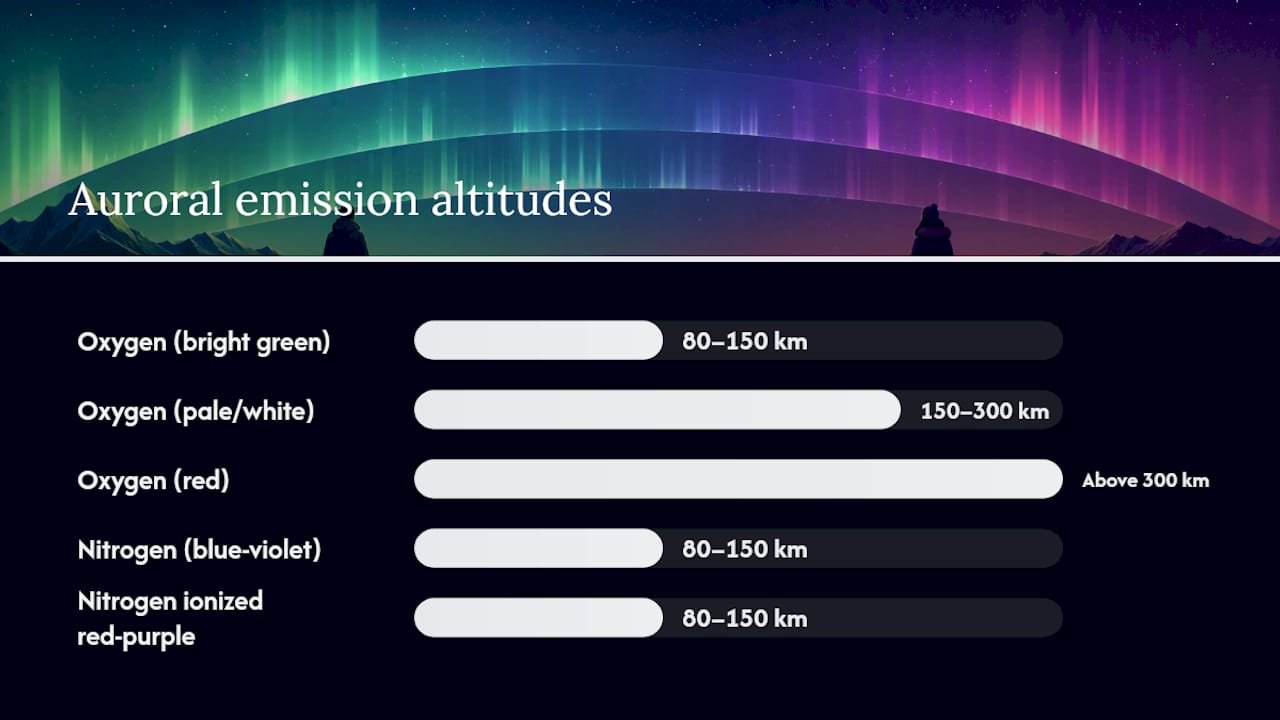 Diagram of aurora altitudes with gases and colors